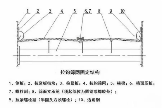 振動篩出現(xiàn)篩板開裂、橫梁斷裂等情況的原因和解決方案！1773